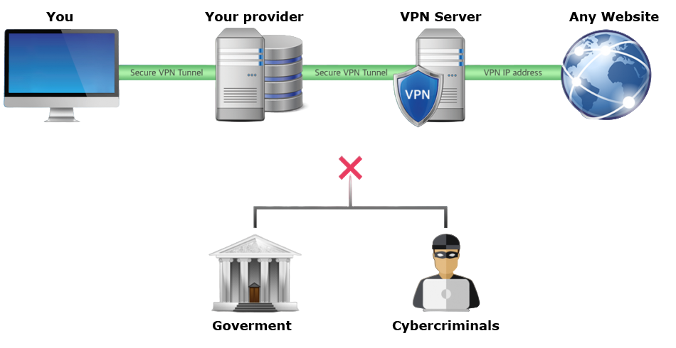 How does VPN work scheme